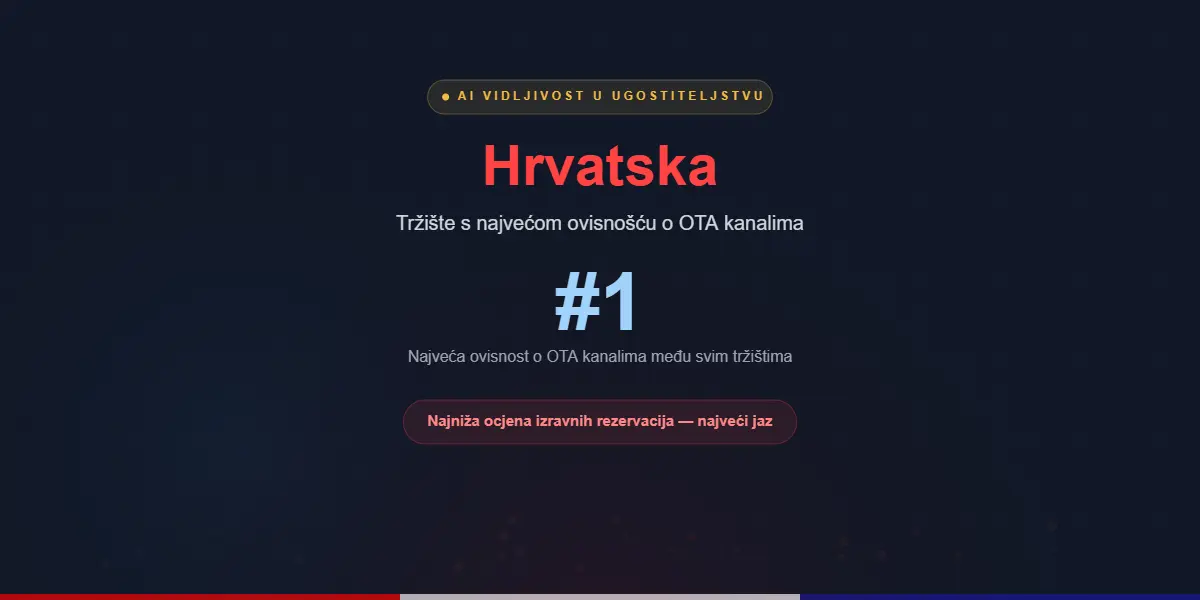 Hrvatska: Tržište s najvećom ovisnošću o OTA kanalima u AI pretraživanju putovanja