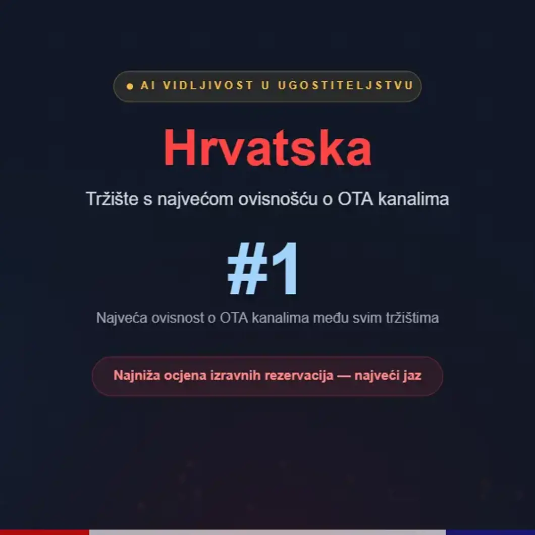 Hrvatska: Tržište s najvećom ovisnošću o OTA kanalima u AI pretraživanju putovanja