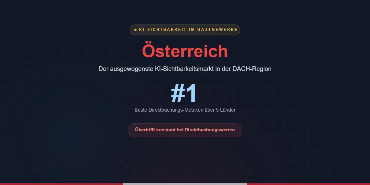 Österreich: Der ausgewogenste KI-Sichtbarkeitsmarkt in der DACH-Region