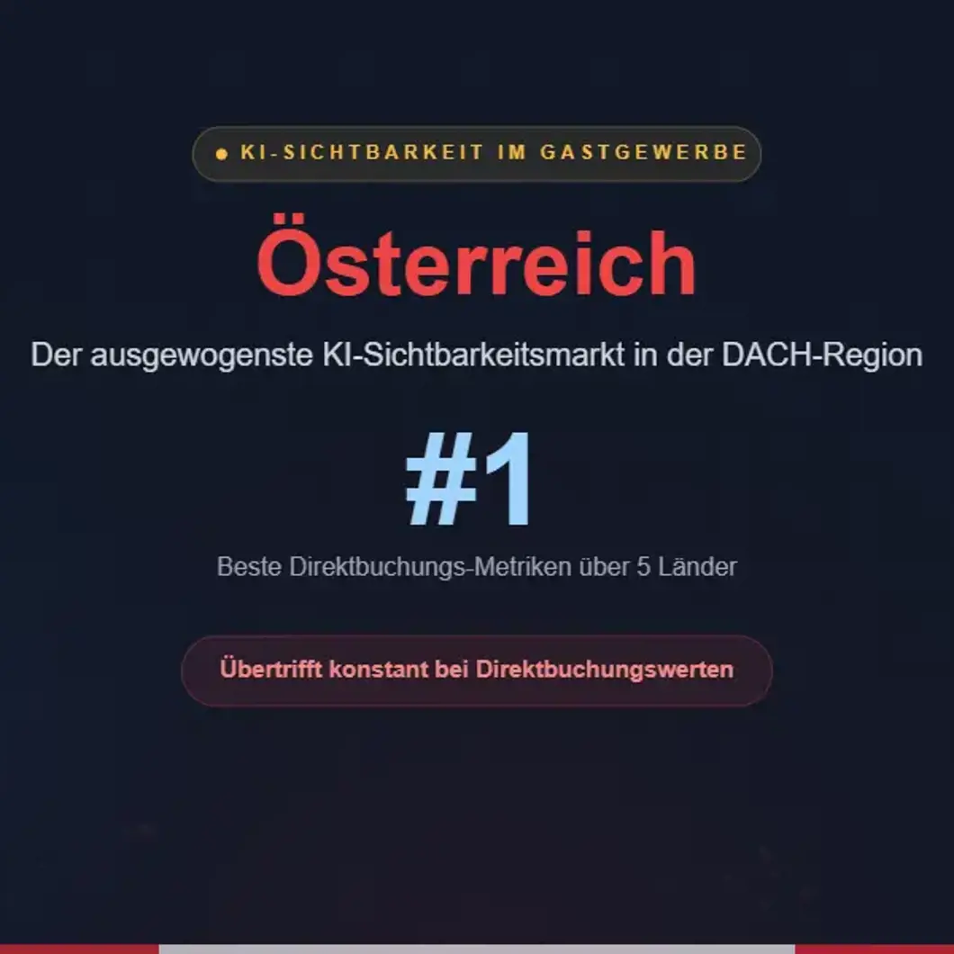 Österreich: Der ausgewogenste KI-Sichtbarkeitsmarkt in der DACH-Region