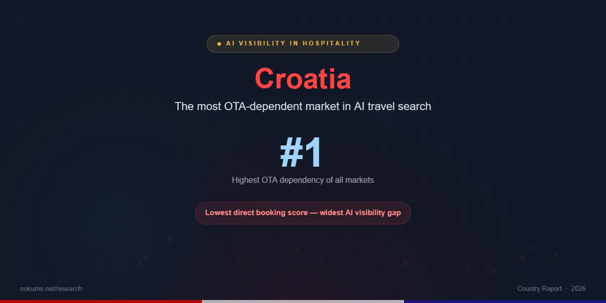 Croatia: The Most OTA-Dependent Market in AI Travel Search