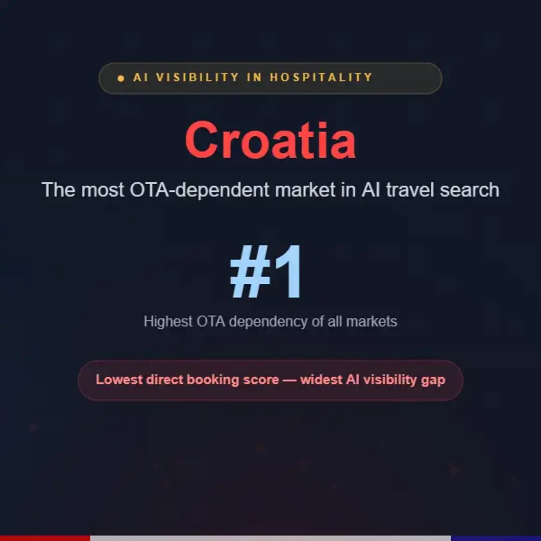 Croatia: The Most OTA-Dependent Market in AI Travel Search
